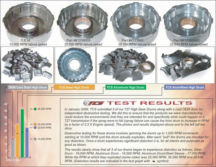 Billet Steel Front Drum, Aluminum Piston for A618 (47RE, 48RE) - Image 2